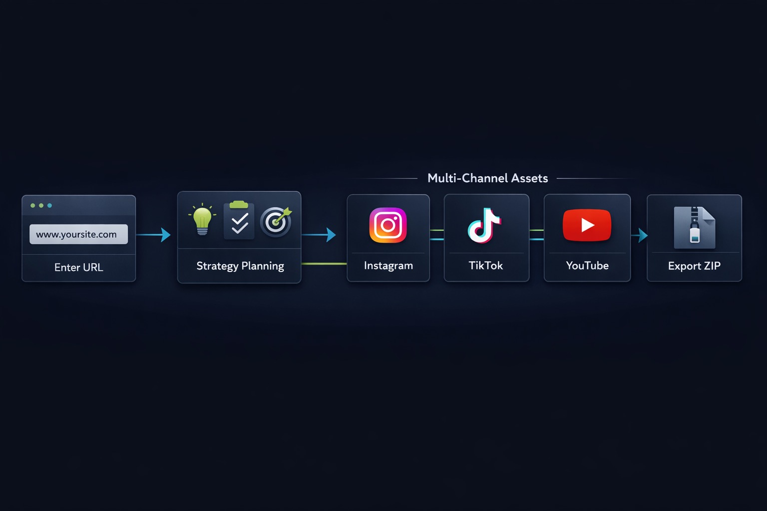 Workflow van website input naar export bundles